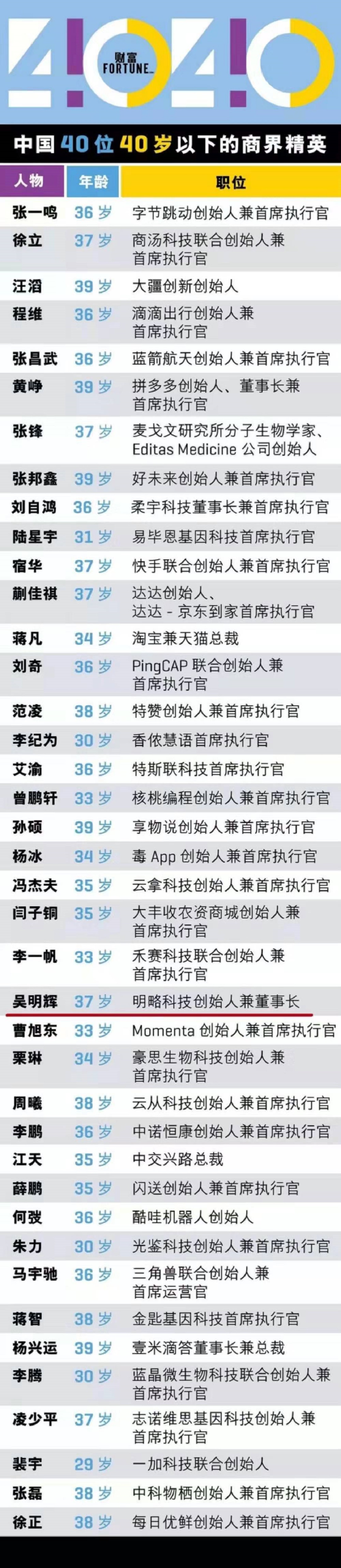 明略科技吴明辉入选40位40岁以下商界精英榜单